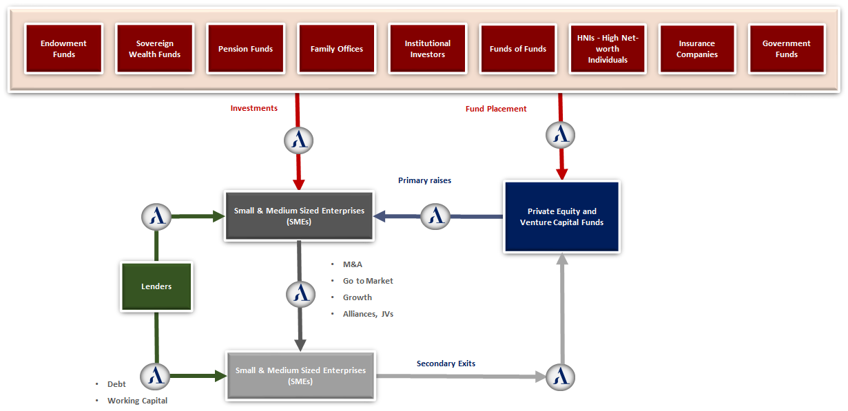 Fund Placement