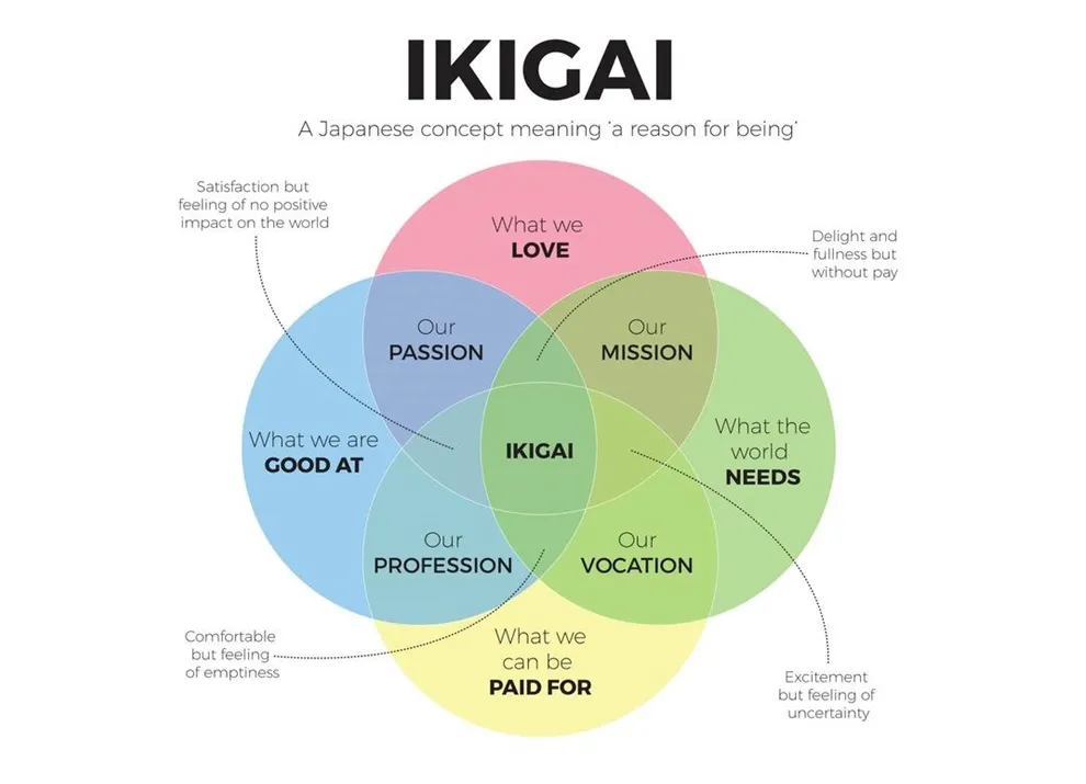 Blog Ikigai Purpose of Life TheZymurgistDiaries