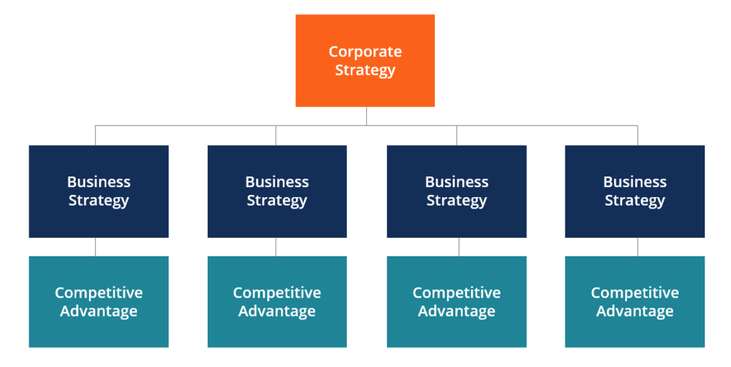 Corporate Strategy Structure