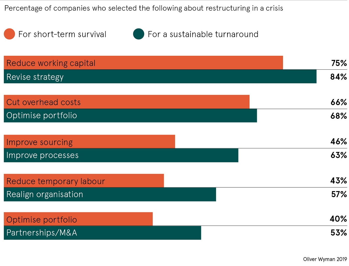 COVID-19 Business Restructuring