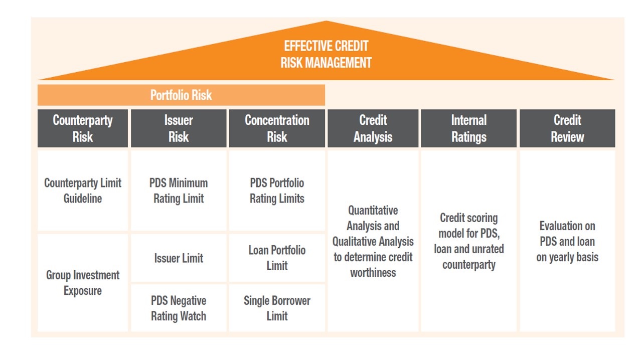 Credit Risk