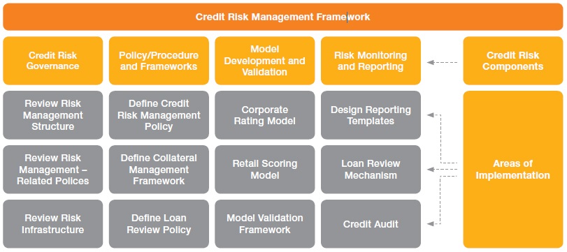 Credit Risk