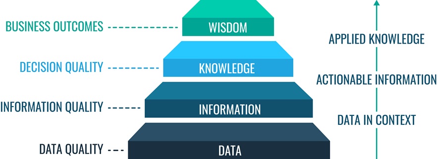 Data Assurance