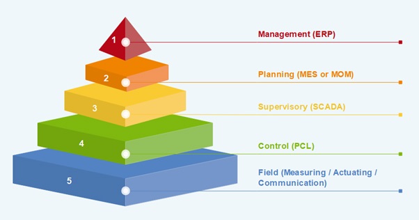 ERP Security and Controls