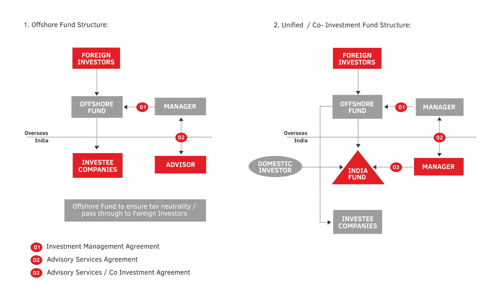 Fund Placement Structure