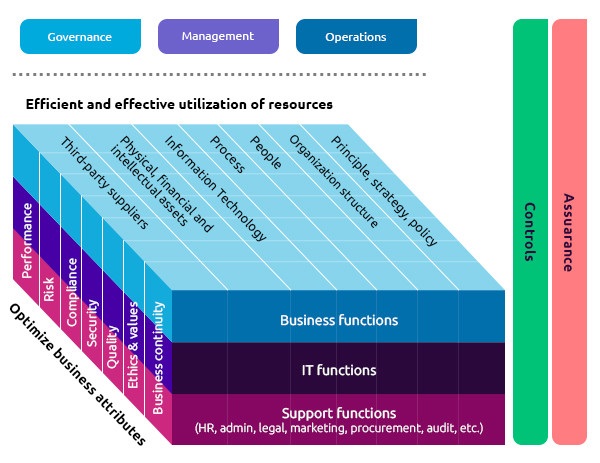 GRC - Governance, Risk and Compliance