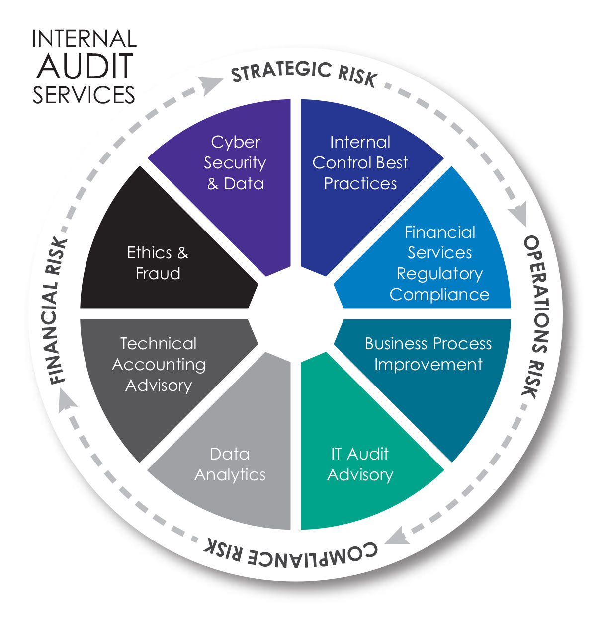 Internal Audit Portfolio