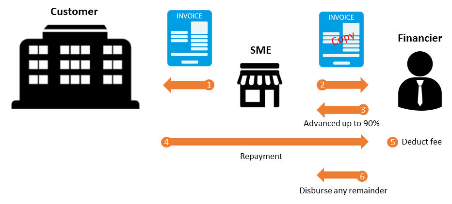 Invoice Discounting
