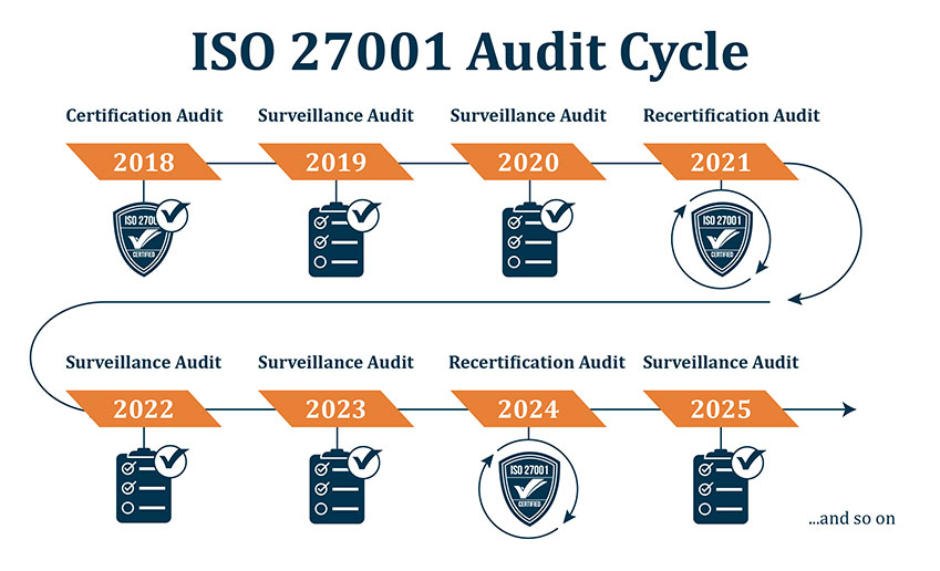 ISO 27001