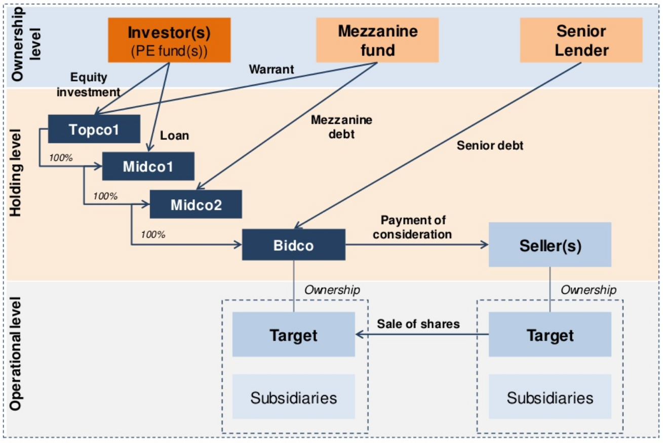 LBO Structure
