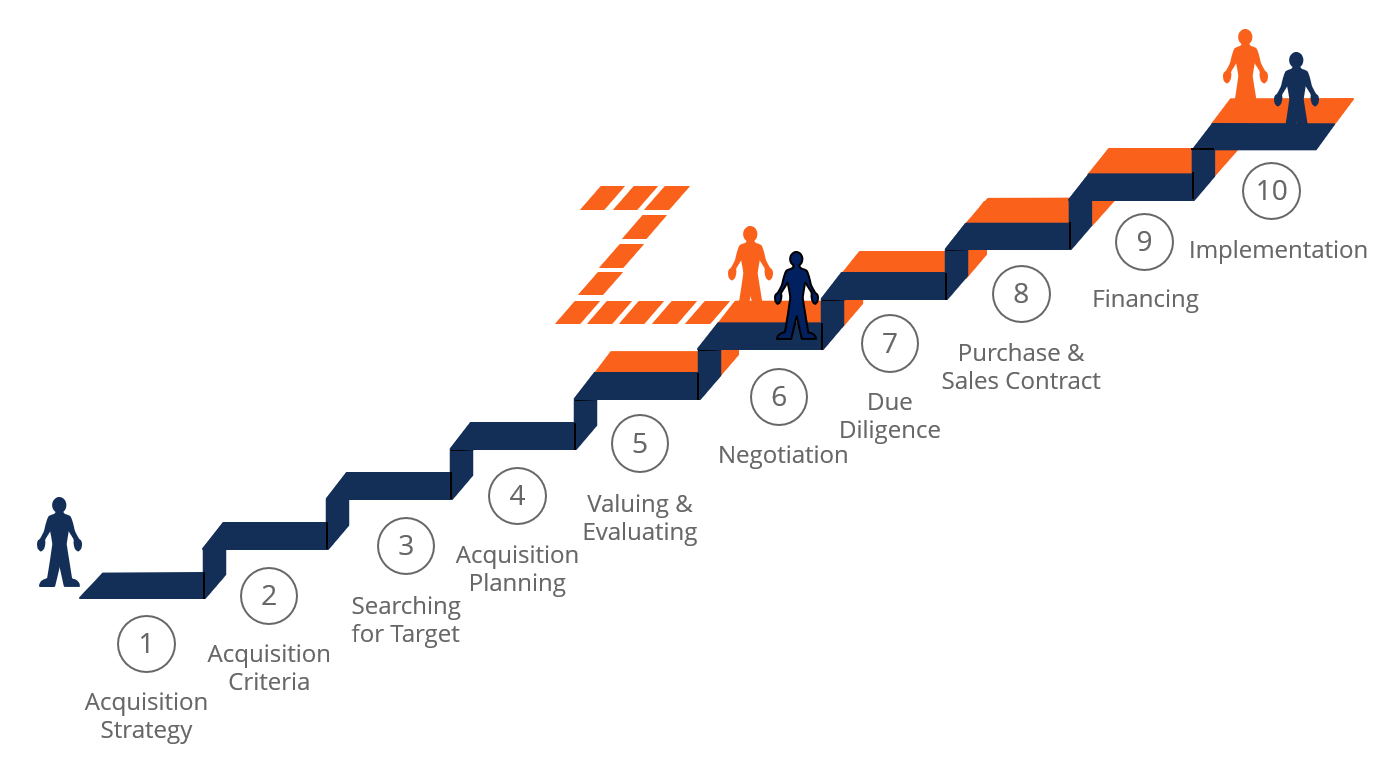 M&A process