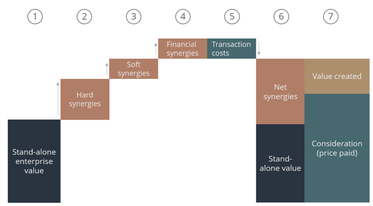 M&A synergies