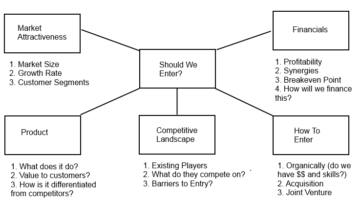 Market Entry Structure