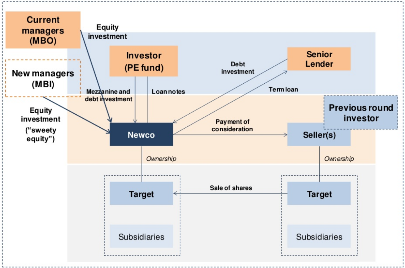 MBO MBI Structure