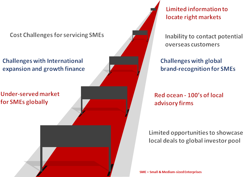 Problem Areas of Small & Medium Enterprises (SMEs)