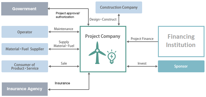 Project Finance