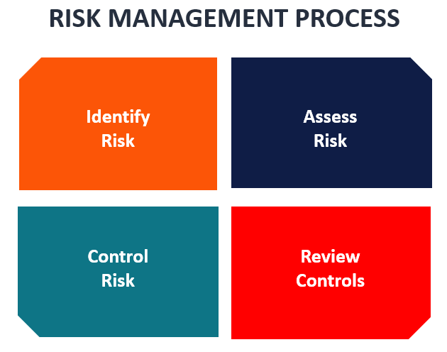 Risk Management Process