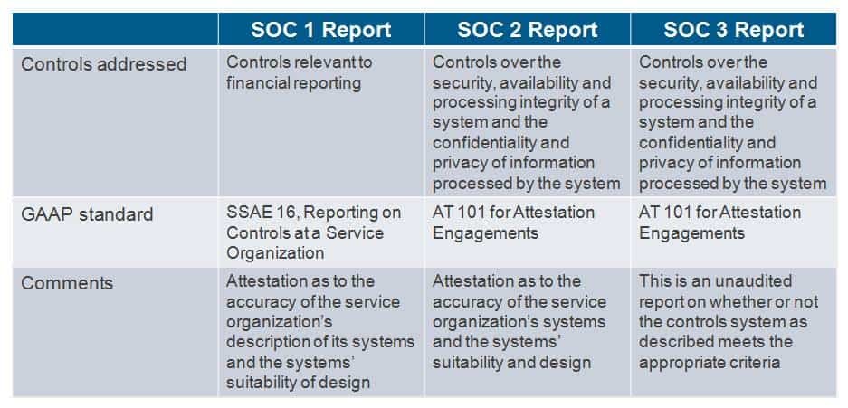 SOC1 and SOC2