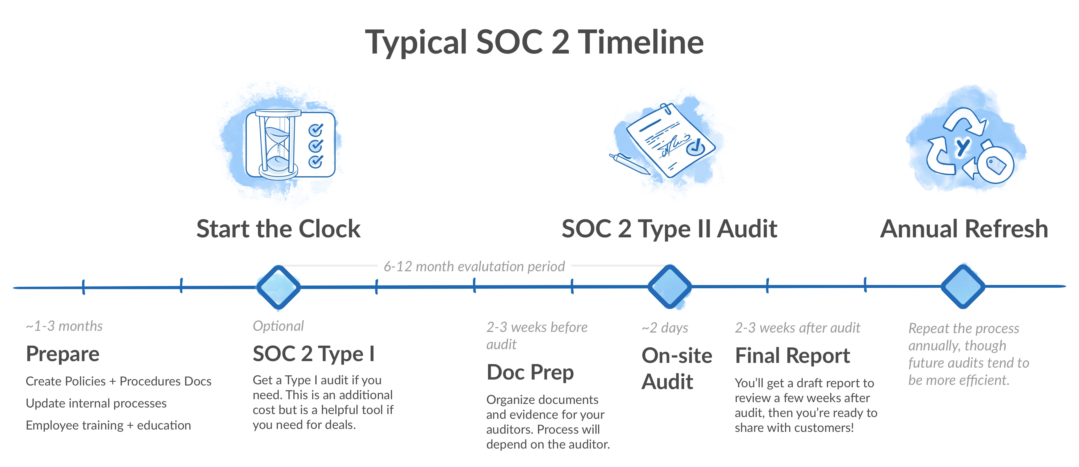 SOC1 and SOC2