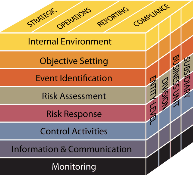 SOX COSO Framework