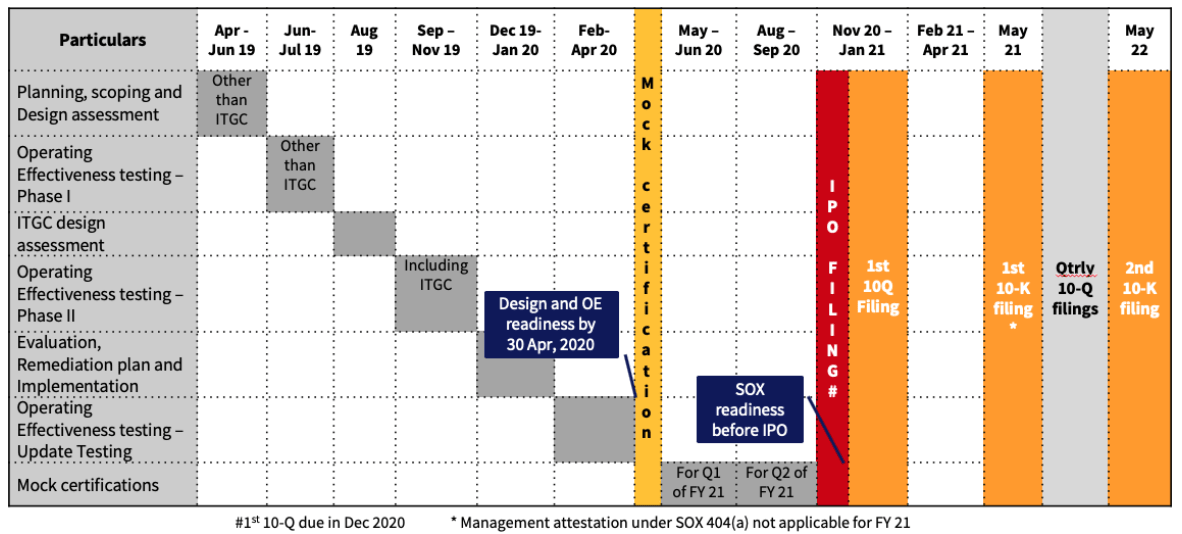 SOX Timelines